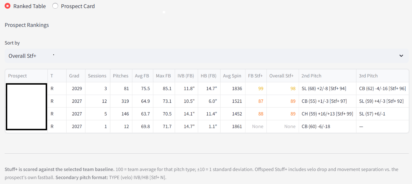 Prospect Rankings showing Stuff+ scores and pitch arsenal benchmarked against current staff