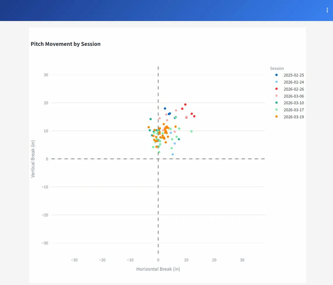 Pitch movement chart showing development across multiple sessions