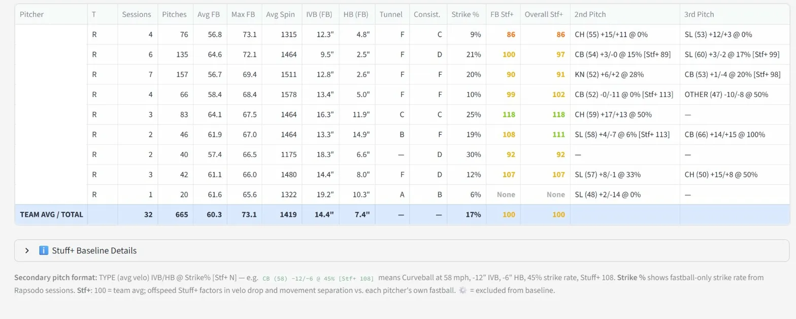 Team analytics table showing Stuff+ scores and pitch arsenal