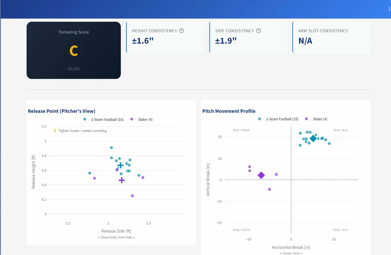 Tunneling score with release point and movement profile charts